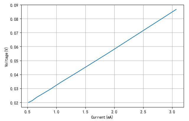 ▲ 端口电流与电压