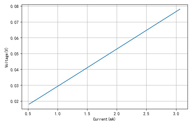 ▲ 端口电压与电流