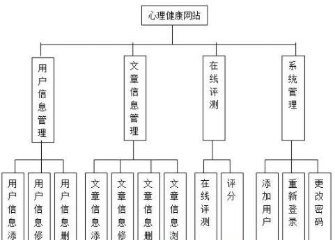 基于java+jsp的大学生心理健康网站