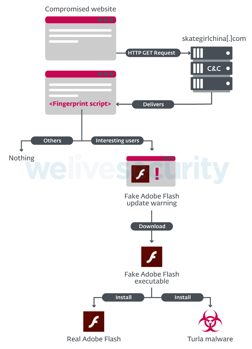 [译] APT分析报告：05.Turla新型水坑攻击后门（NetFlash和PyFlash）