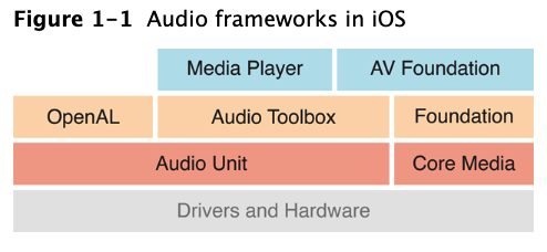 iOS的音频解码详解