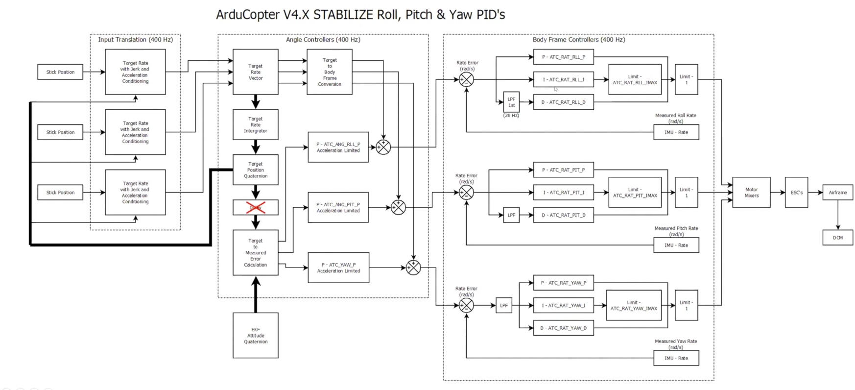 Ardupilot PID Controls update_ardupilot版本更新内容-CSDN博客