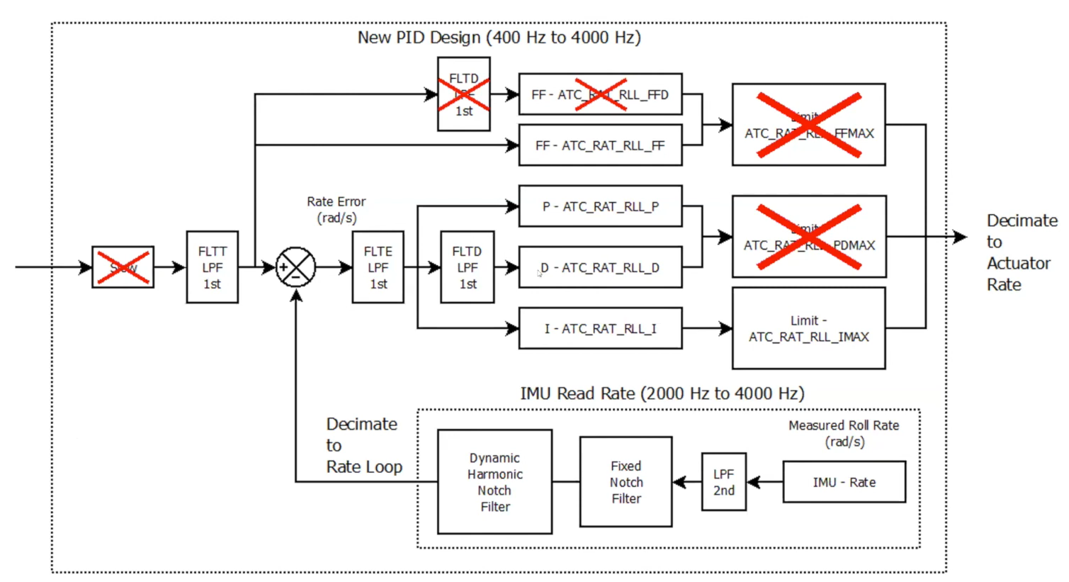 Ardupilot PID Controls update_ardupilot版本更新内容-CSDN博客