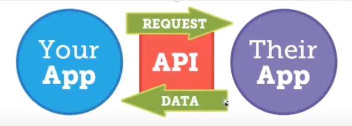 API (Application Programming Interface, application program interface ...