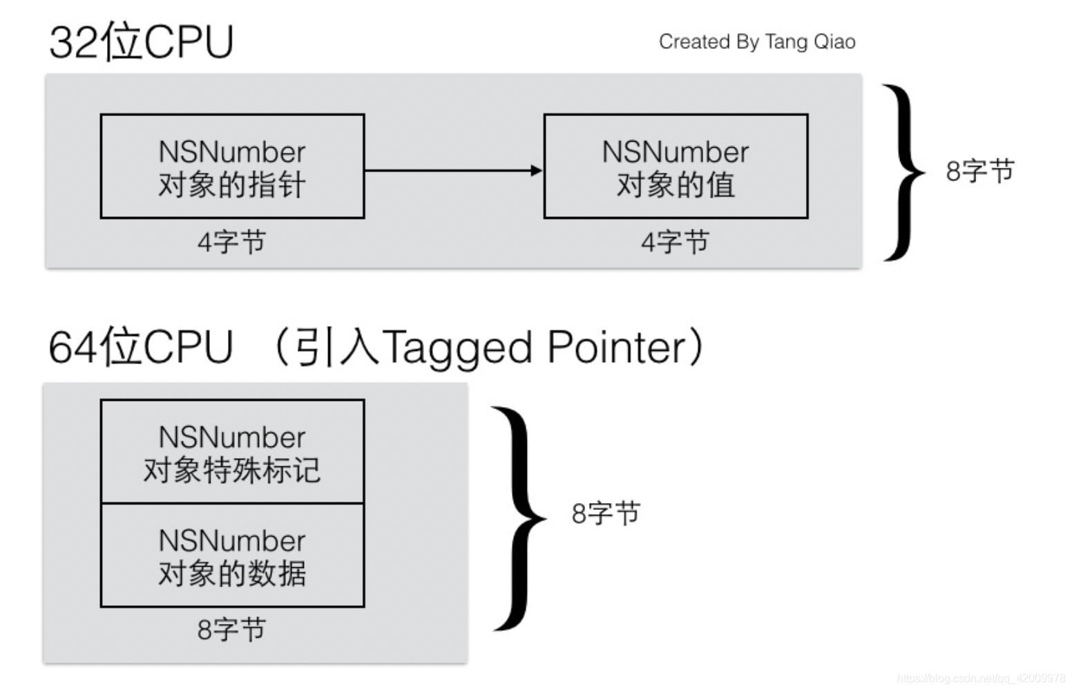 iOS开发——Tagged Pointer学习