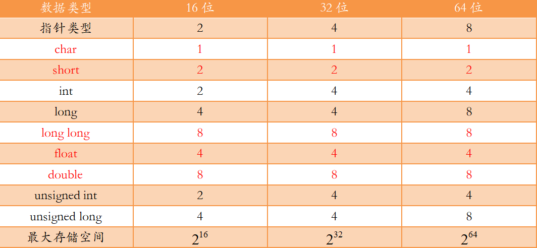 各种变量类型在16、32、64位中所占内存空间大小
