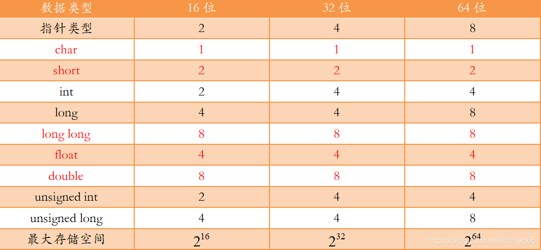 各种变量类型在16、32、64位中所占内存空间大小