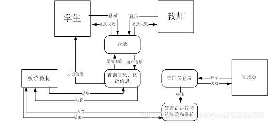 学生实体及其属性