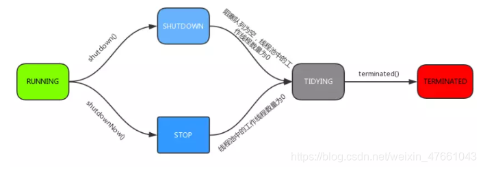 Life cycle flow chart of thread pool