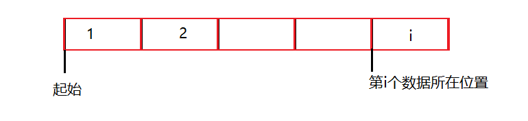 顺序表示意图