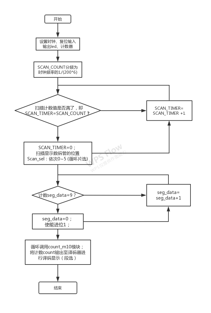 数码管自动计数流程差不多是这个意思吧