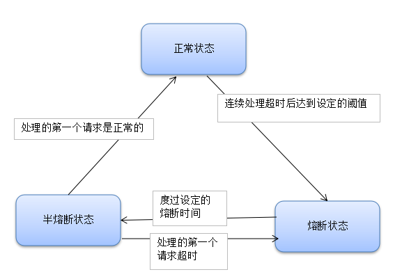 c#：Ocelot熔断机制体验_c# ocelot.provider.polly-CSDN博客