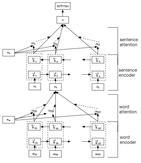 Attention mechanism总结