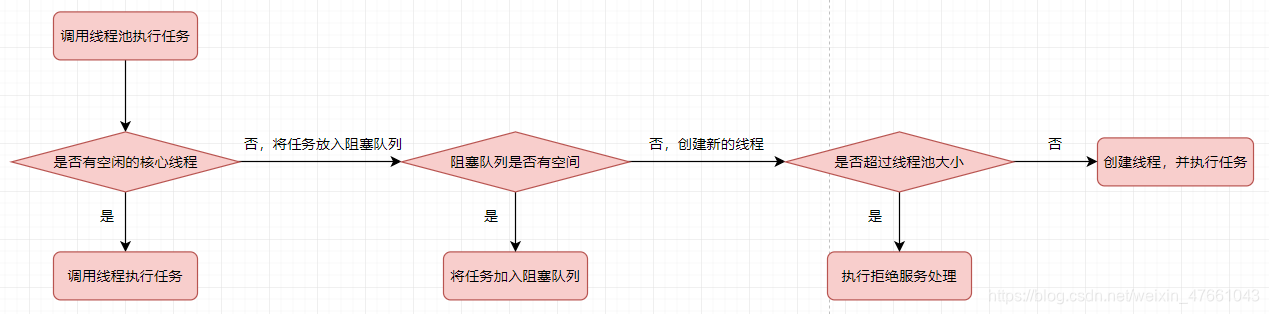 线程池的工作流程