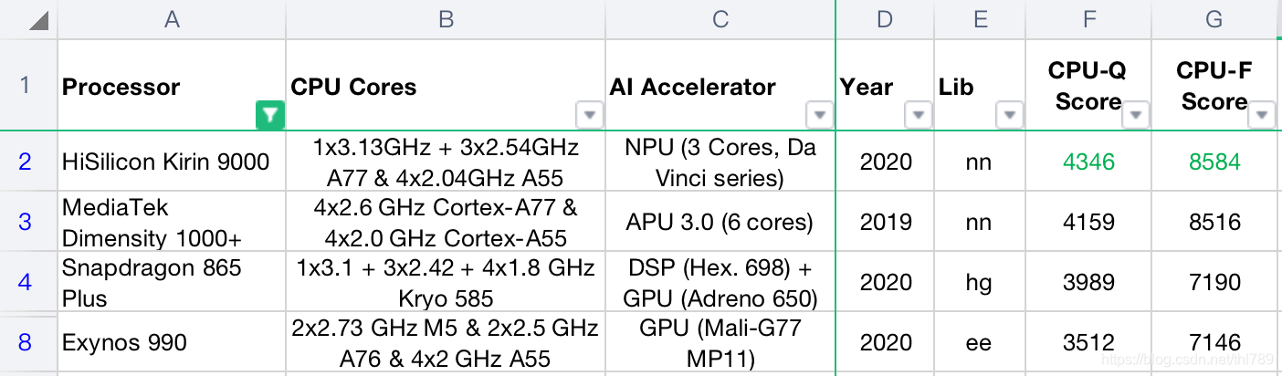AI-Bechmark ranking score CPU-Q CPU-F CPU性能