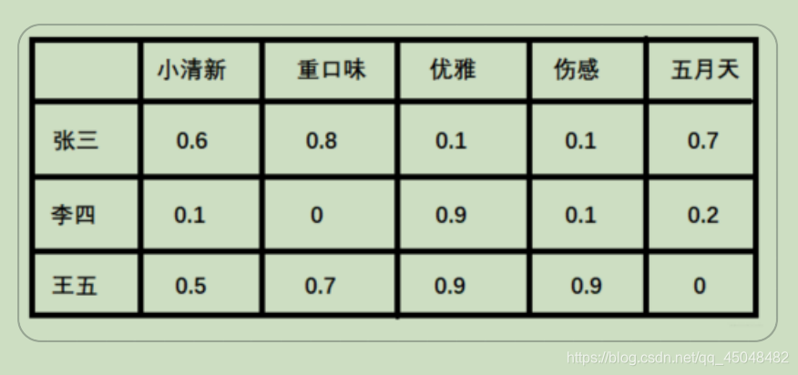 用户矩阵