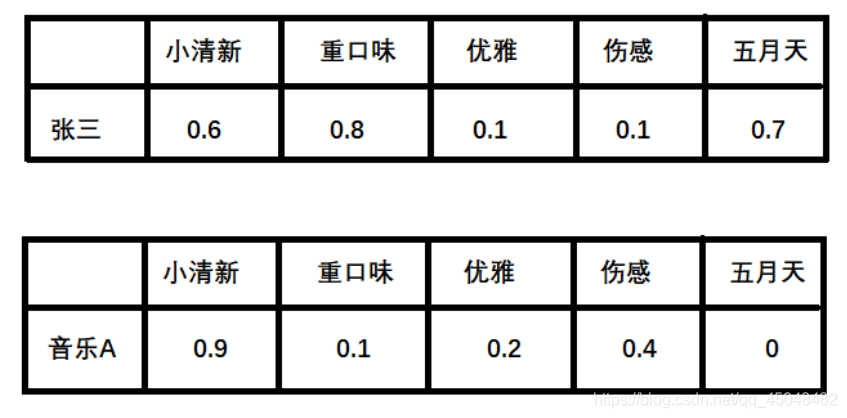 隐向量