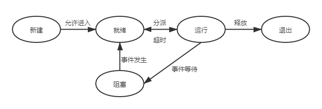 五状态进程模型