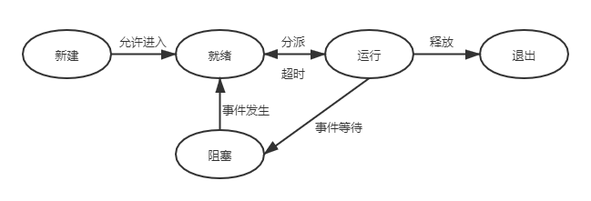 五状态进程模型