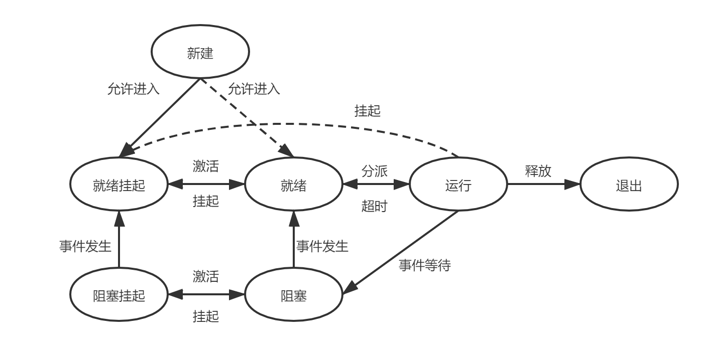 挂起态