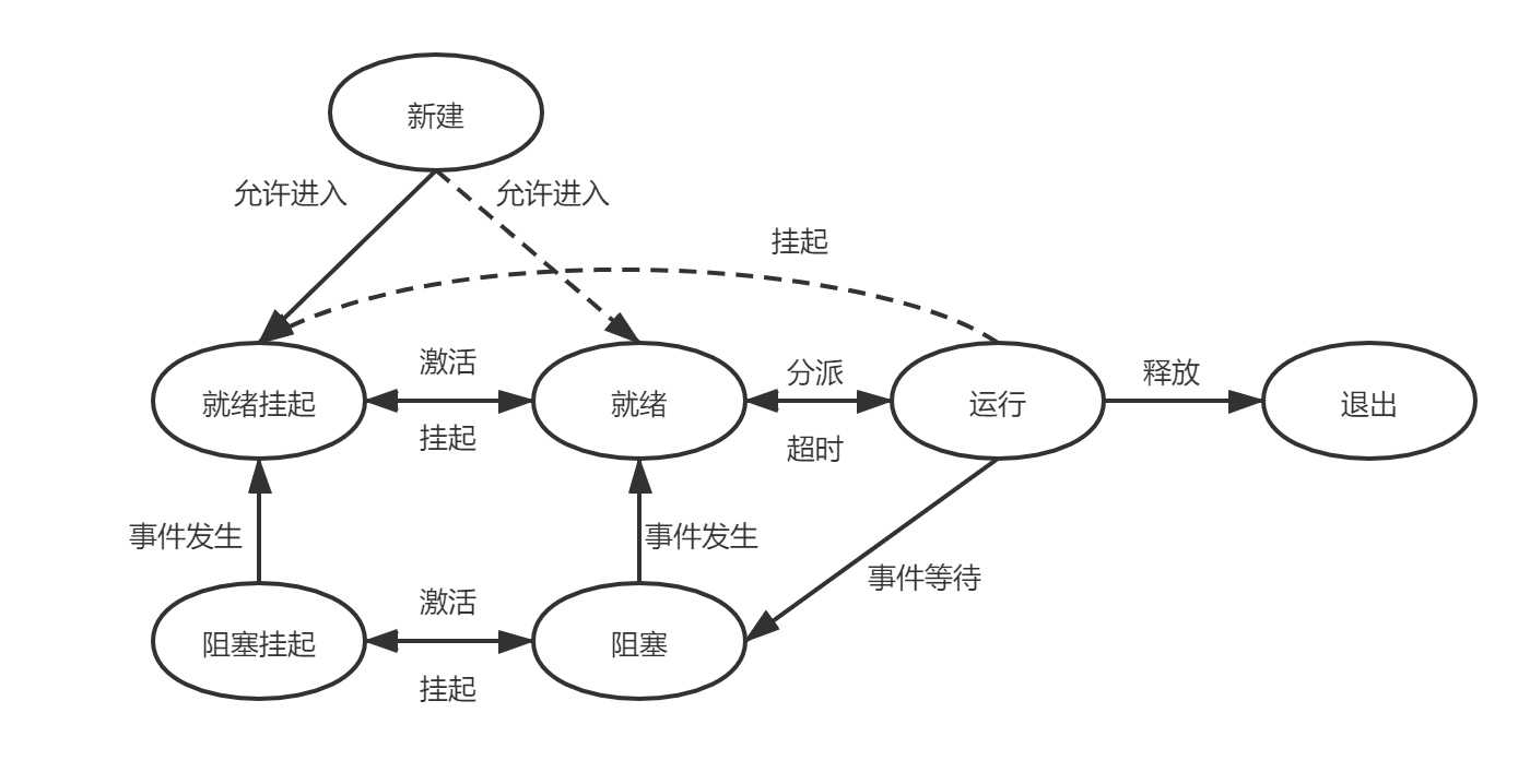 挂起态