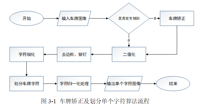 汽车车牌识别系统实现 三 车牌矫正 字符分割 代码实现 云社区 华为云