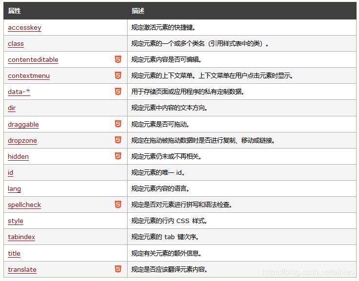 063 Html5全局属性 Aihiao的专栏 Csdn博客