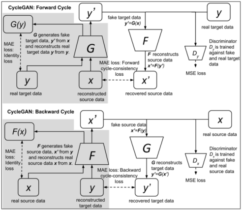 CycleGAN