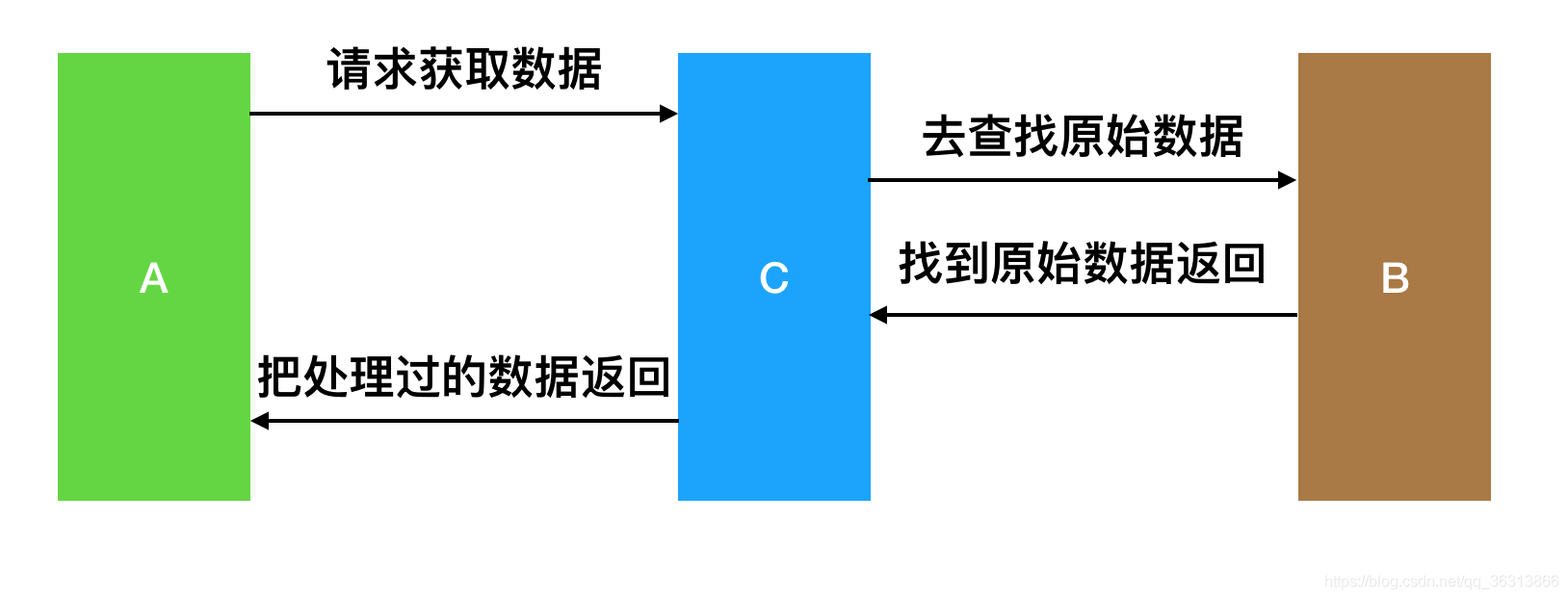 作业实现流程