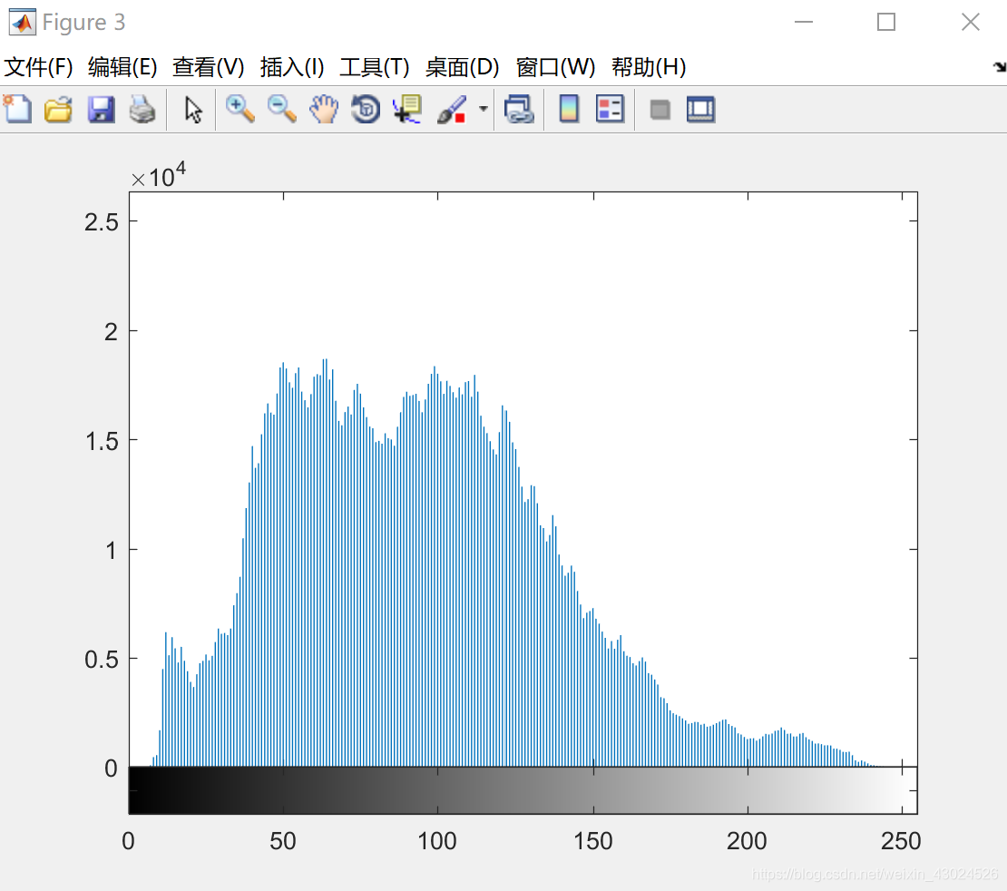 Gray histogram