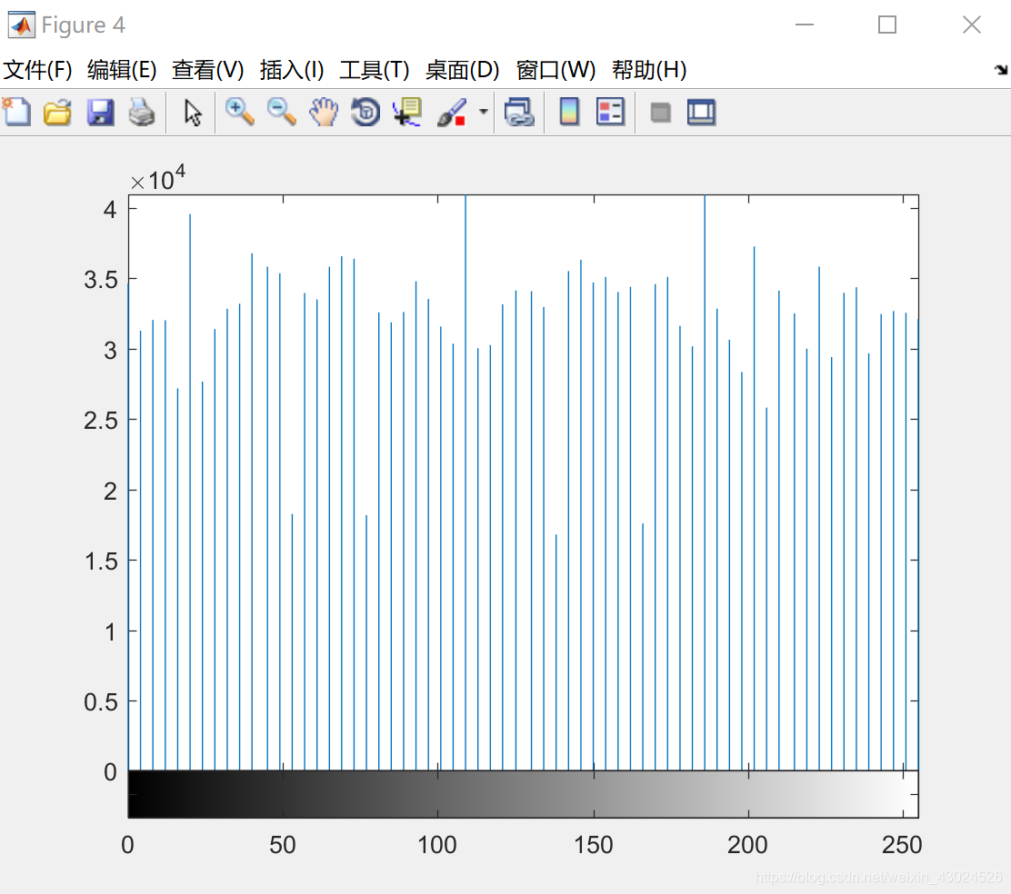 Grayscale histogram after equalization