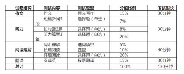 大学英语四六级阅读做题技巧