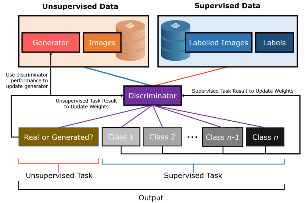 半监督学习简介