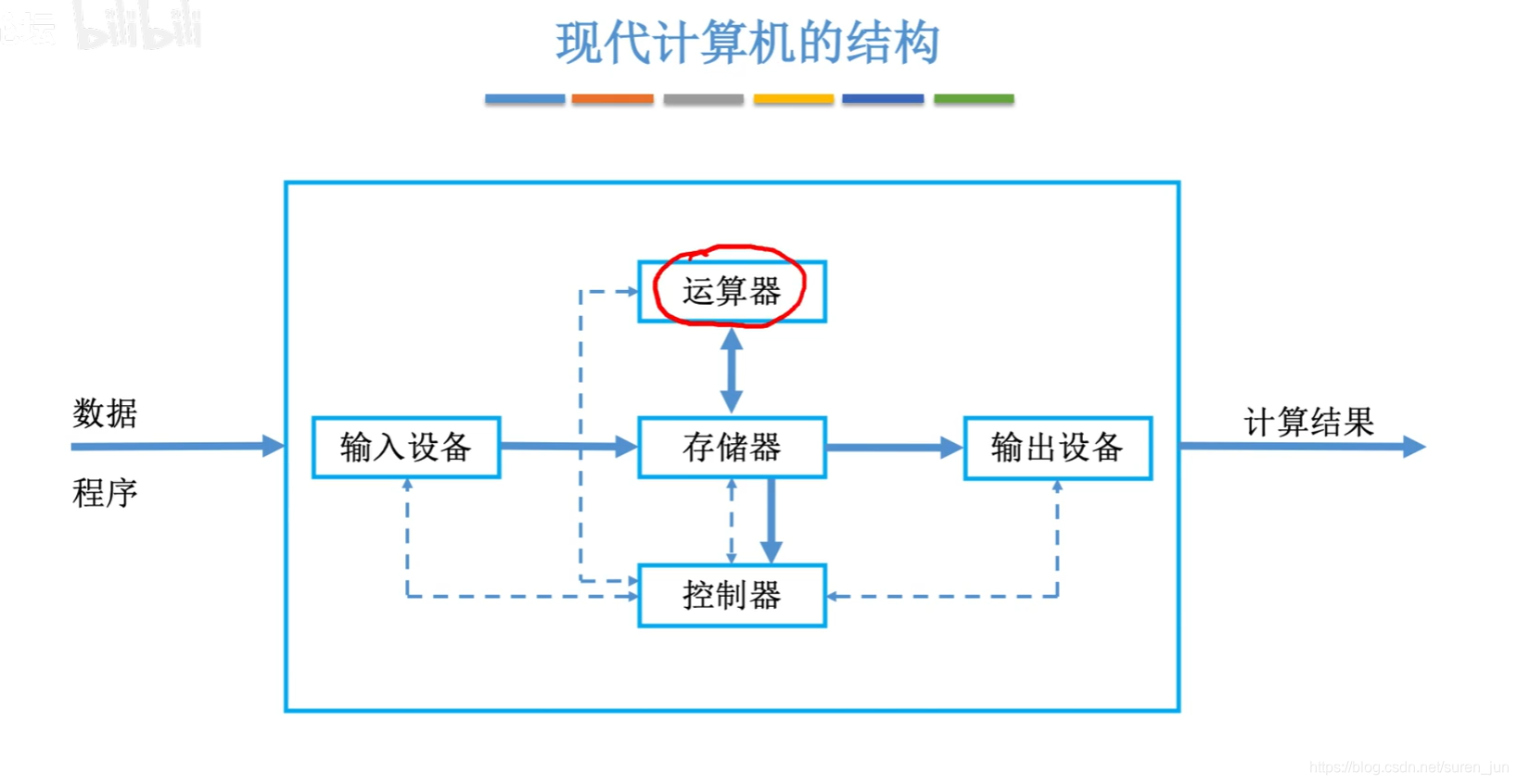 Modern computer architecture