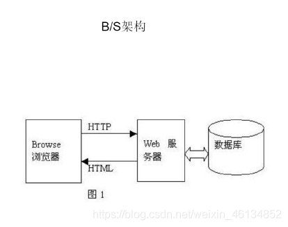 B/S结构