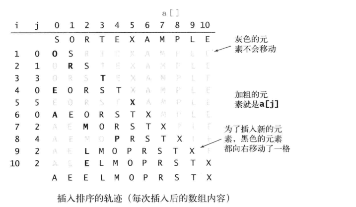 初级排序算法之选择排序、插入排序、希尔排序