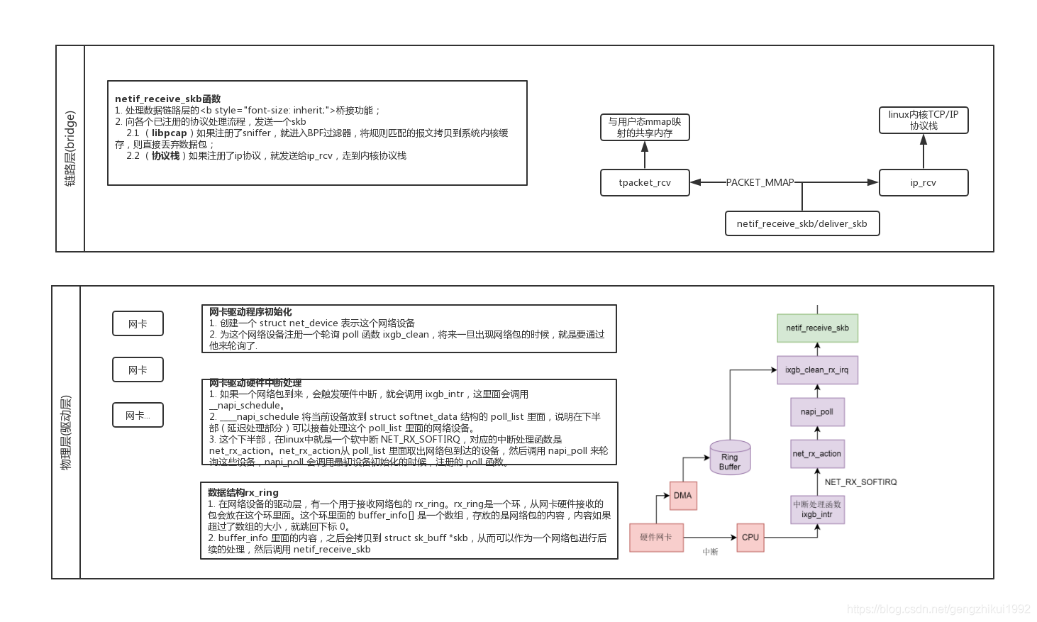 Linux网络报文捕获/抓包技术对比：napi、libpcap、afpacket、PF_RING、PACKET_MMAP、DPDK、XDP(eXpress Data Path)