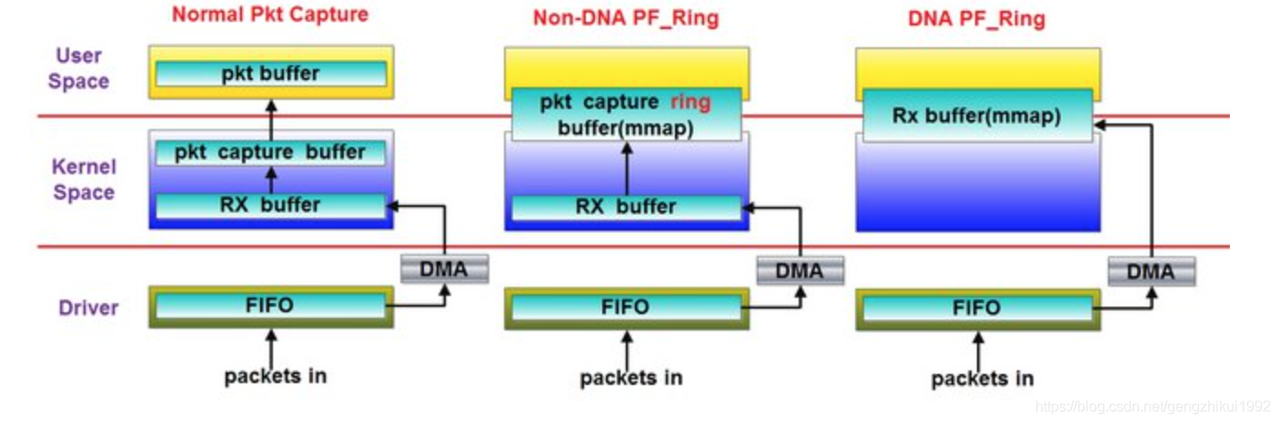 Linux网络报文捕获/抓包技术对比：napi、libpcap、afpacket、PF_RING、PACKET_MMAP、DPDK、XDP(eXpress Data Path)