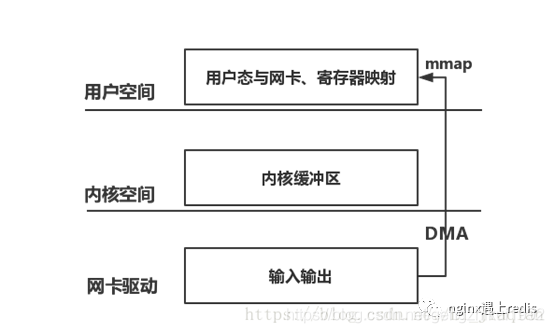 Linux网络报文捕获/抓包技术对比：napi、libpcap、afpacket、PF_RING、PACKET_MMAP、DPDK、XDP(eXpress Data Path)