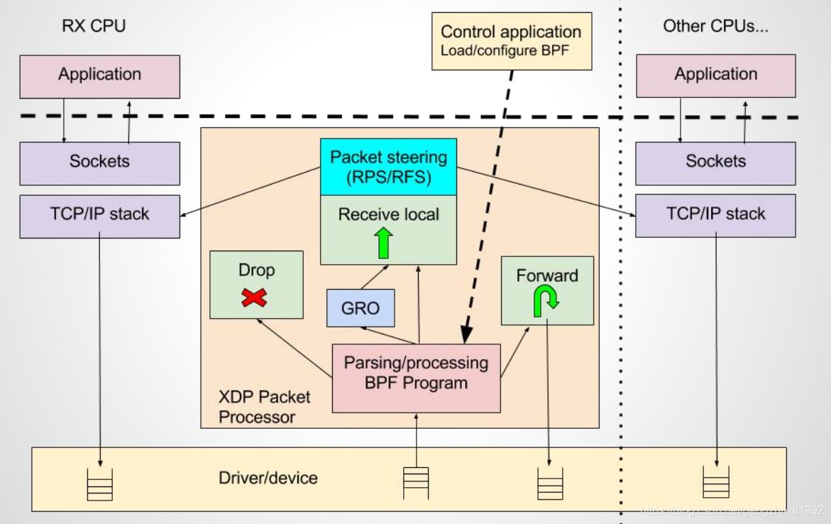 Linux网络报文捕获/抓包技术对比：napi、libpcap、afpacket、PF_RING、PACKET_MMAP、DPDK、XDP(eXpress Data Path)