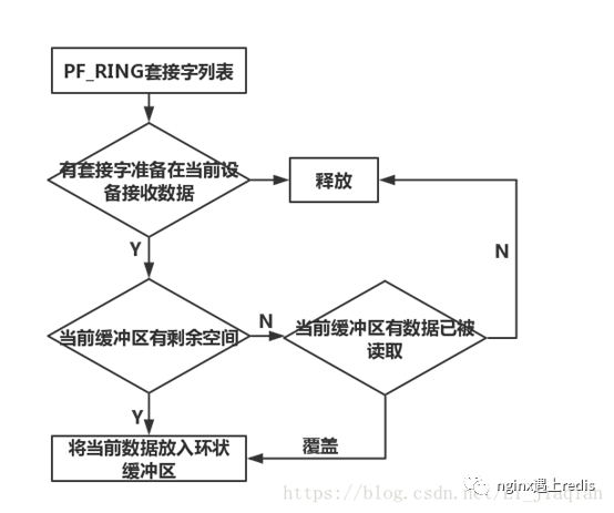 Linux网络报文捕获/抓包技术对比：napi、libpcap、afpacket、PF_RING、PACKET_MMAP、DPDK、XDP(eXpress Data Path)