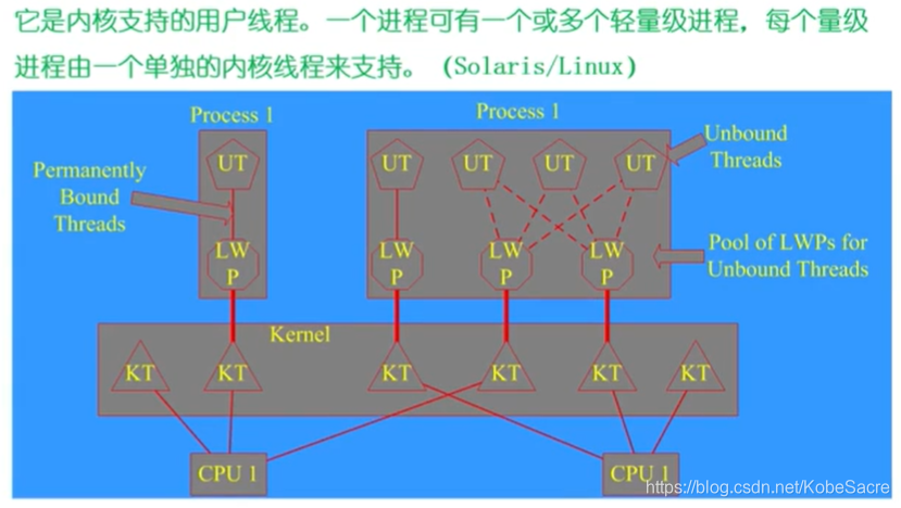 轻量级线程