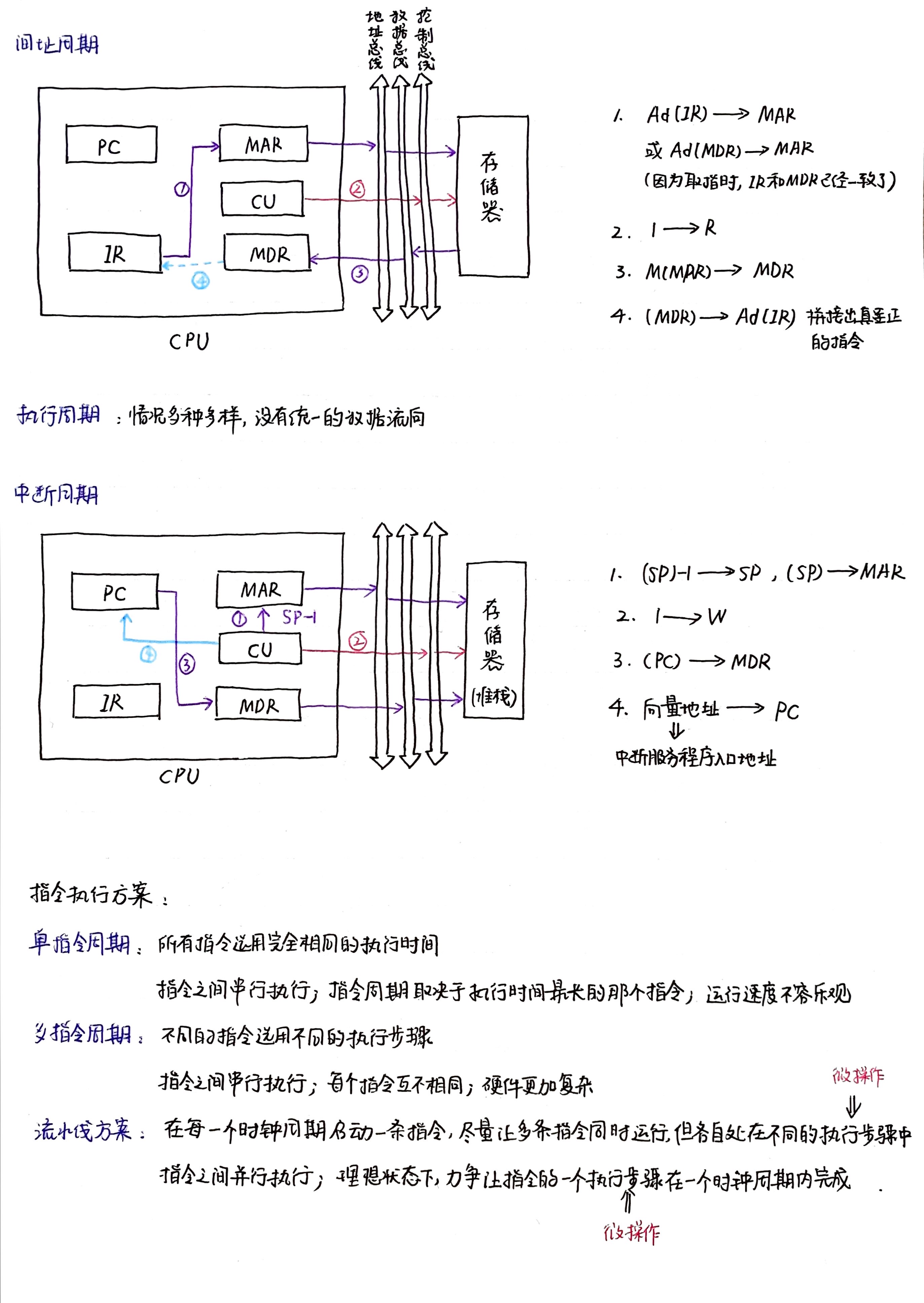 【计组5.2】指令周期