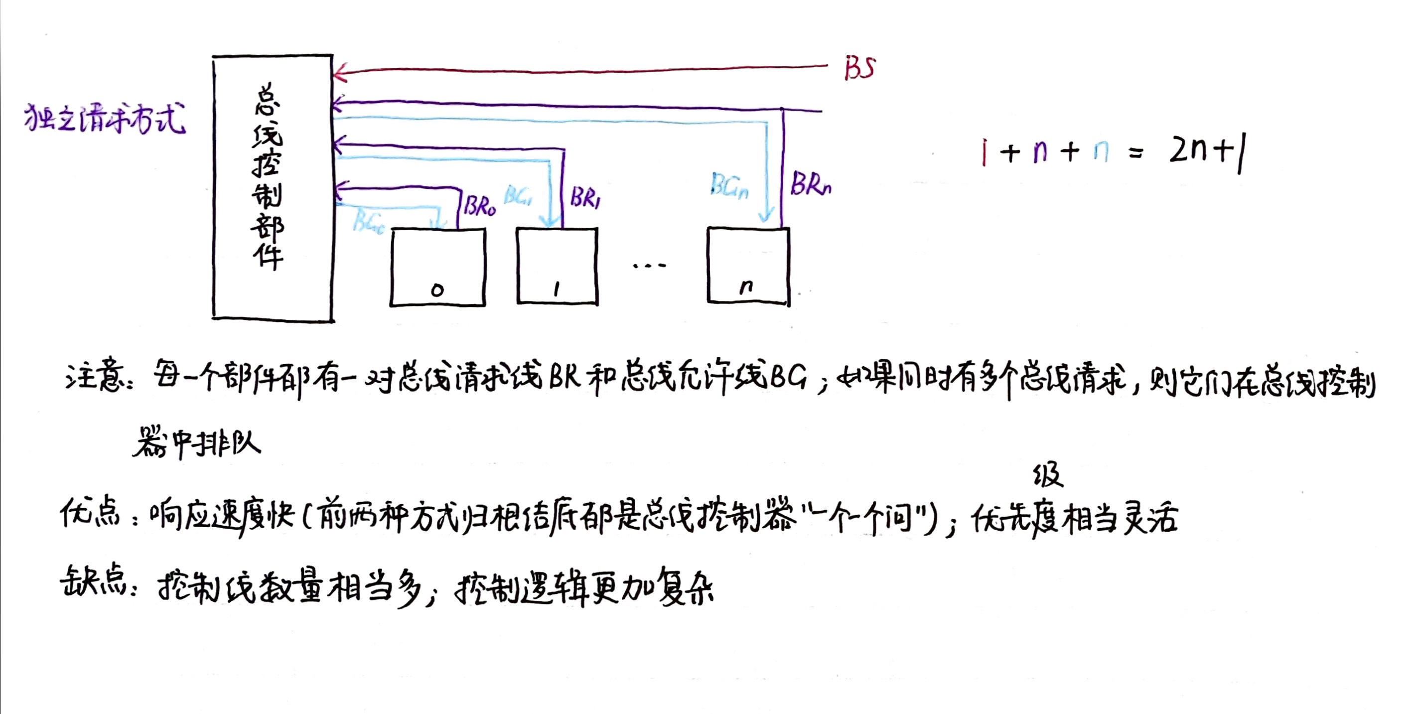 【计组6.2】总线仲裁