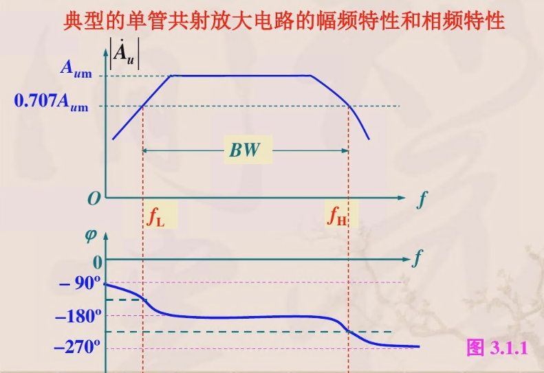 频率特性带宽_截止频率处的增益