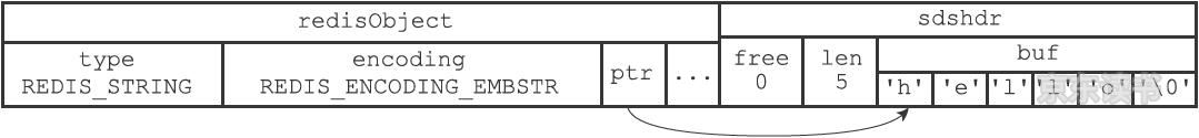 embstr编码的字符串对象