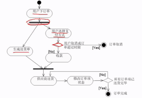 软考中级（软件设计）之下午场UML（三）