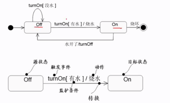 软考中级（软件设计）之下午场UML（三）