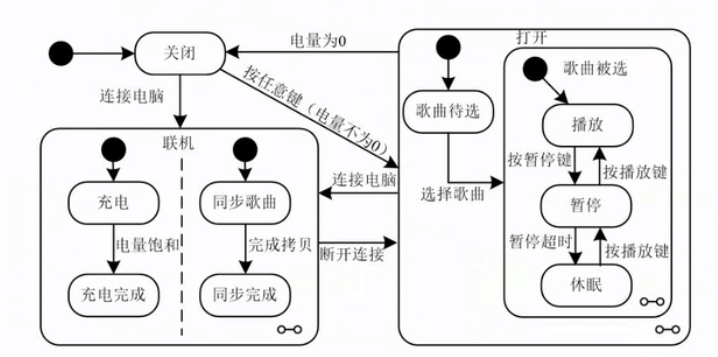 软考中级（软件设计）之下午场UML（三）