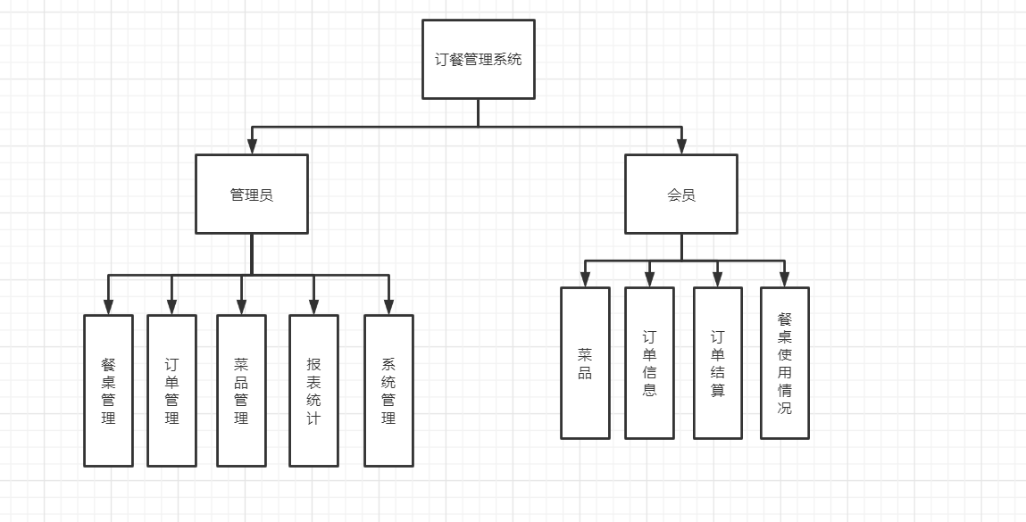 订餐系统用例图图片